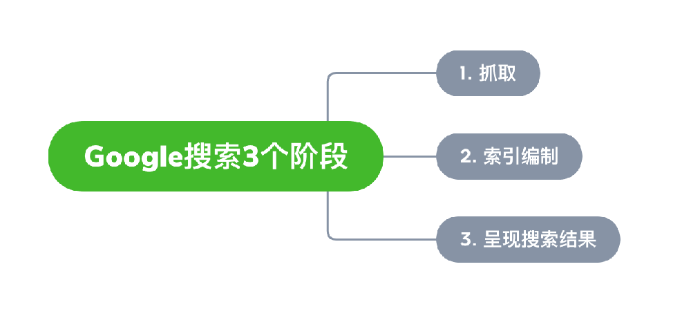 铁门关市网站建设,铁门关市外贸网站制作,铁门关市外贸网站建设,铁门关市网络公司,Google的工作原理？